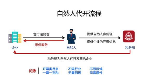 自然人代开劳务费发票，个税怎么交？最详细代开流程来了！